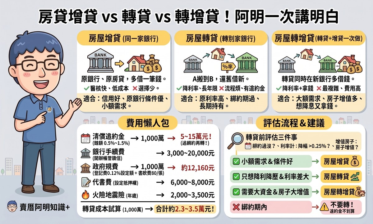 房貸增貸 vs 轉貸 vs 轉增貸！3種方式優缺點、費用一次看懂