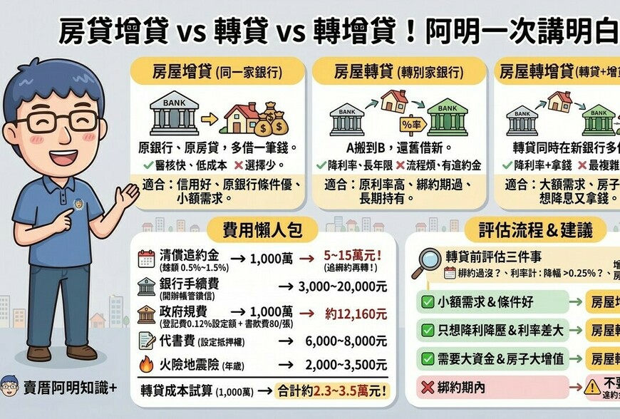 房貸增貸 vs 轉貸 vs 轉增貸！3種方式優缺點、費用一次看懂