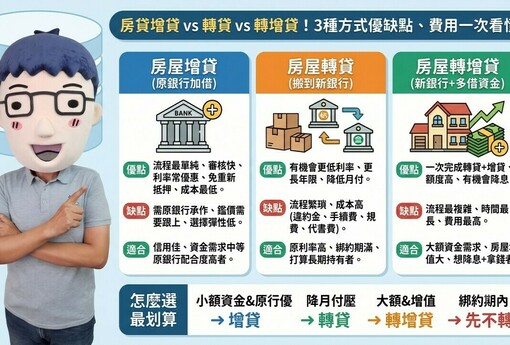 房貸增貸 vs 轉貸 vs 轉增貸！3種方式優缺點、費用一次看懂