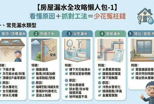 房屋漏水全攻略懶人包：看懂原因＋抓對工法＝少花冤枉錢
