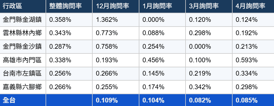 金門、台南、雲林偏鄉房市反彈？樂屋網平台公布詢問率逆勢成長6大黑馬行政區