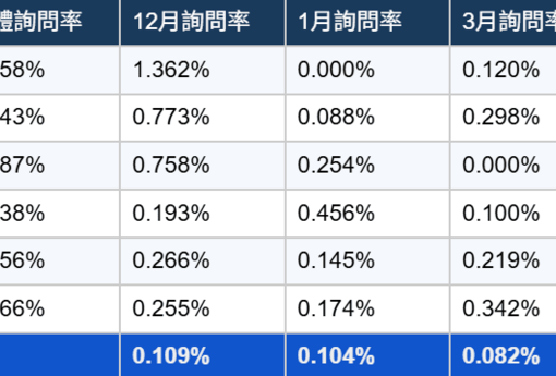 金門、台南、雲林偏鄉房市反彈？樂屋網平台公布詢問率逆勢成長6大黑馬行政區