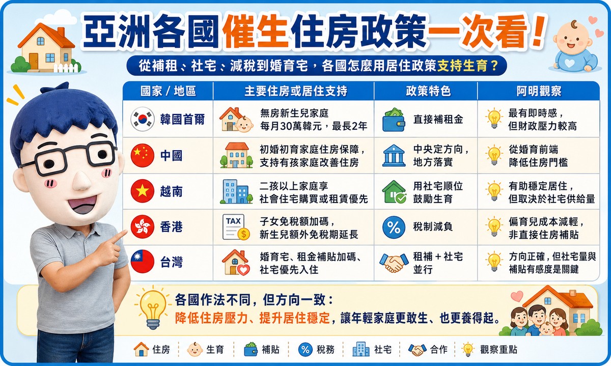 亞洲各國催生住房政策一次看！韓國給租金、對岸推住房保障、越南給社宅優先　台灣「婚育宅」有感嗎？