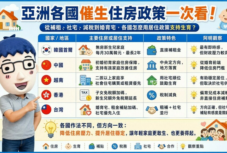 亞洲各國催生住房政策一次看！韓國給租金、對岸推住房保障、越南給社宅優先　台灣「婚育宅」有感嗎？