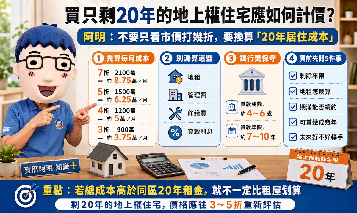 買只剩20年的地上權住宅應如何計價?阿明:要換算這個