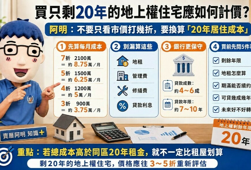 買只剩20年的地上權住宅應如何計價？阿明：要換算這個