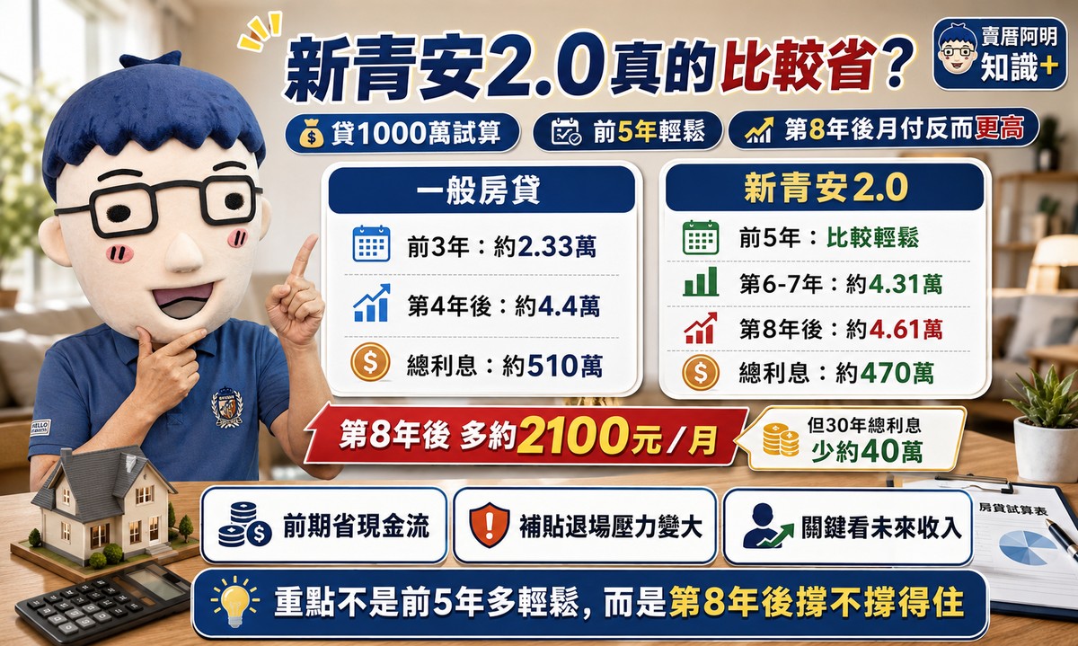 新青安2.0真的比較省？貸1000萬試算揭關鍵：前5年輕鬆，第8年後月付變高!?