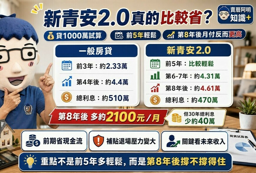 新青安2.0真的比較省？貸1000萬試算揭關鍵：前5年輕鬆，第8年後月付變高!?
