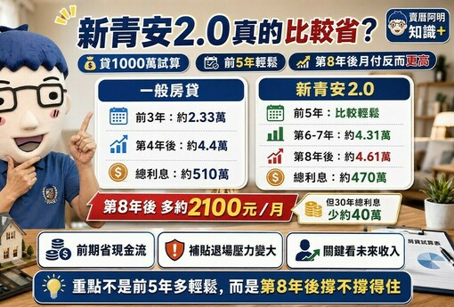 新青安2.0真的比較省？貸1000萬試算揭關鍵：前5年輕鬆，第8年後月付變高!?