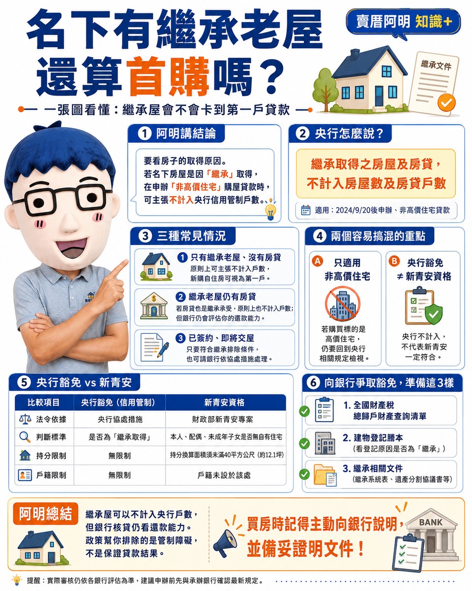 名下有繼承老屋還算首購嗎？阿明：央行不計入戶數，但不等於銀行保證貸8成