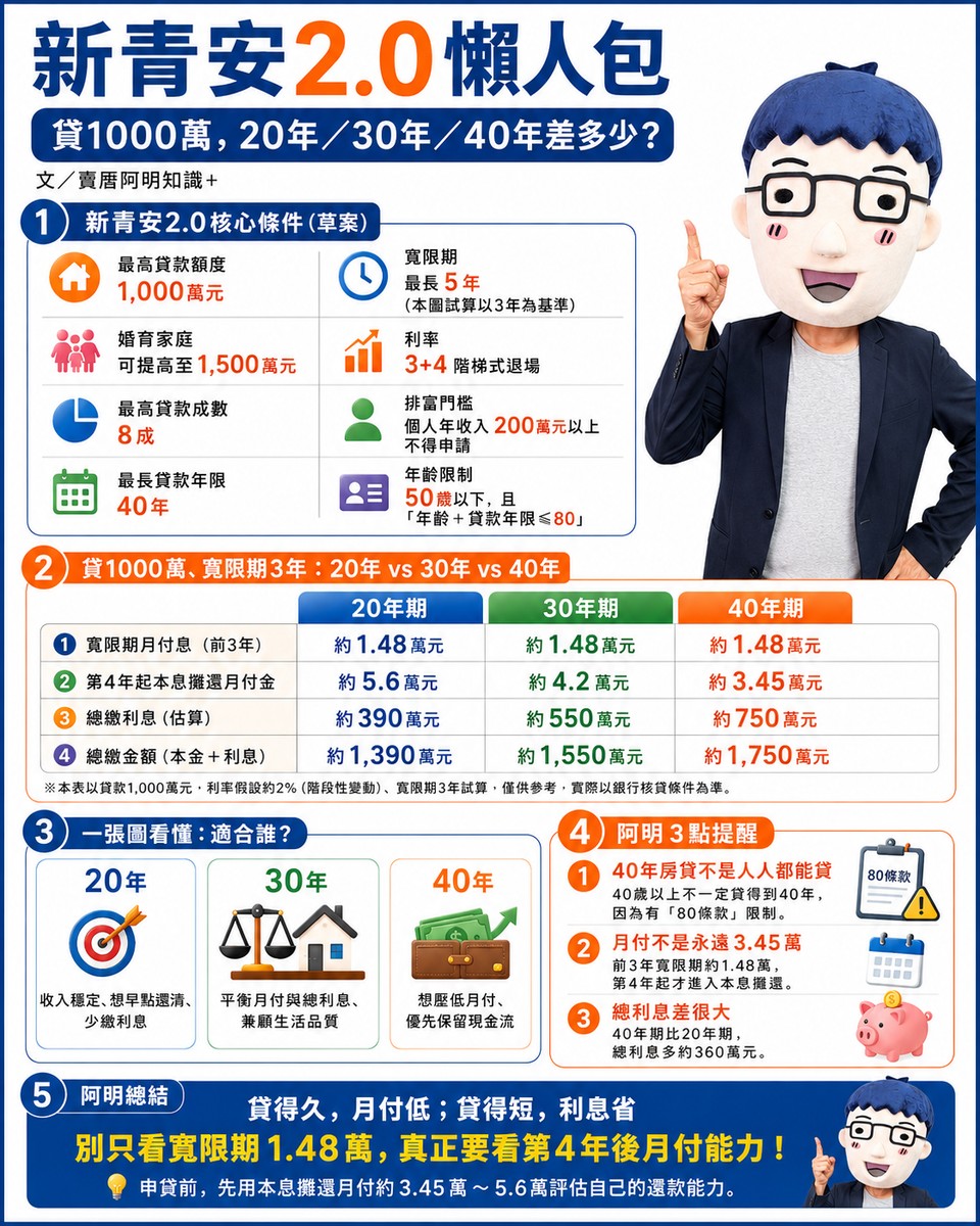 新青安2.0懶人包：貸1000萬，20年／30年／40年差多少？