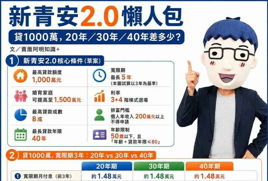 新青安2.0懶人包：貸1000萬，20年／30年／40年差多少？