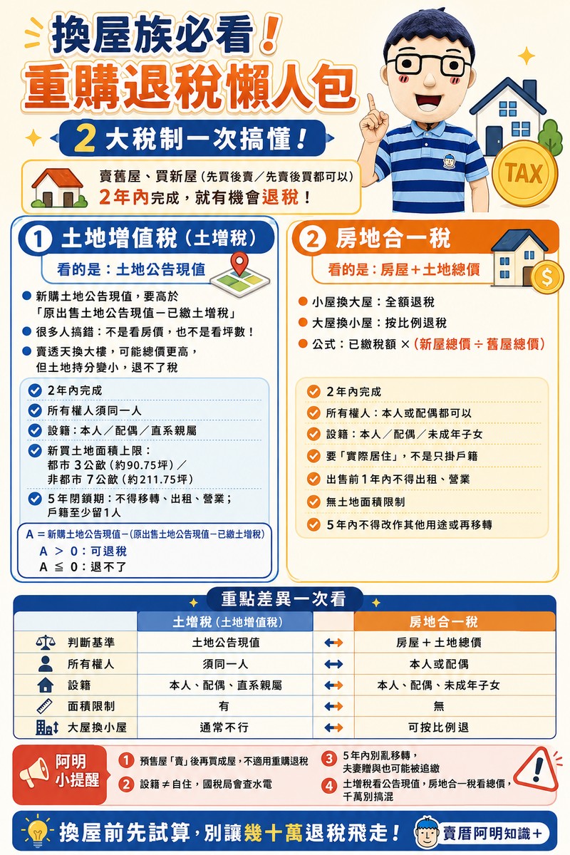 換屋族必看！重購退稅懶人包｜2大稅制一次搞懂！