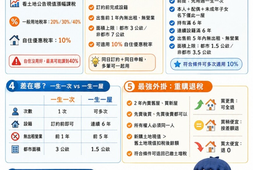 2026土地增值稅全攻略｜「一生一次」「一生一屋」是什麼？10%自住優惠怎麼用？