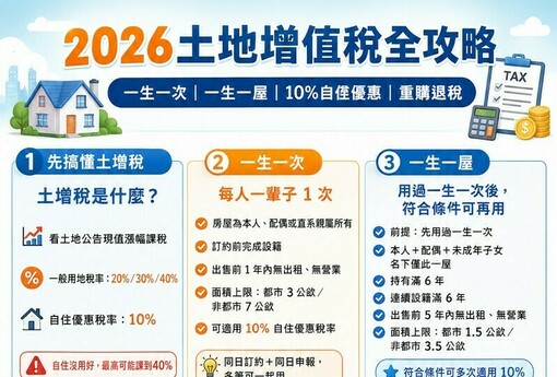 2026土地增值稅全攻略｜「一生一次」「一生一屋」是什麼？10%自住優惠怎麼用？
