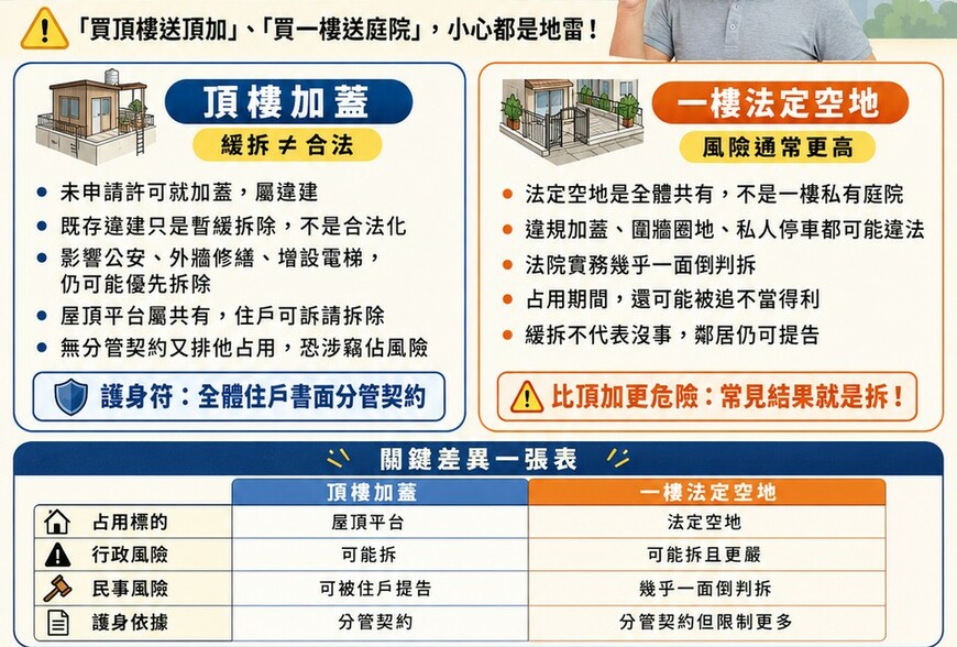 買房最常見兩大違建陷阱：頂樓加蓋、一樓法定空地一次看懂
