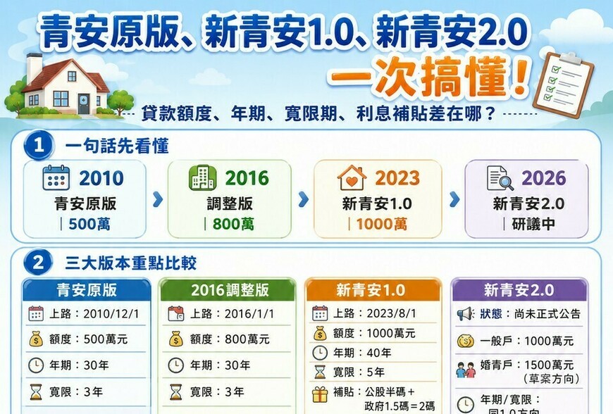 青安原版、新青安1.0、新青安2.0一次搞懂！三個版本差在哪？