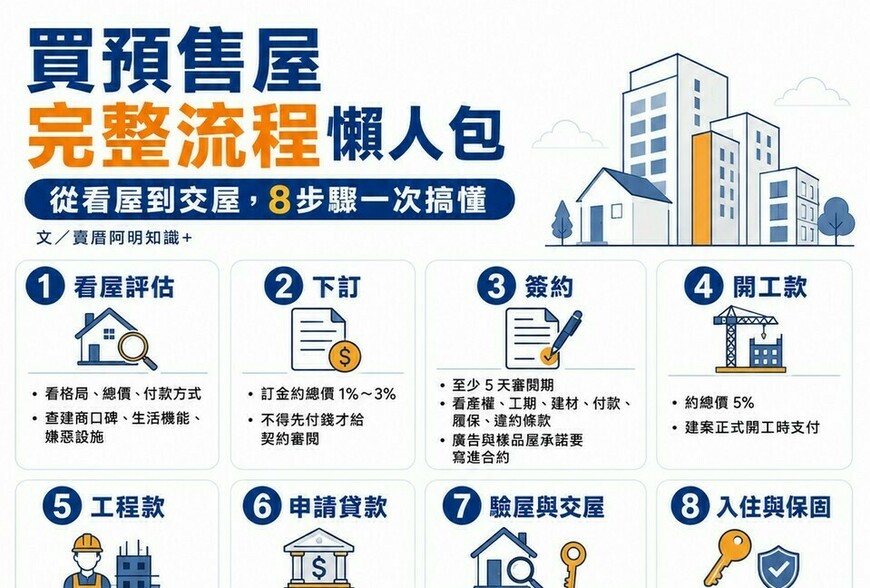 買預售屋完整流程懶人包！從看屋到交屋，8步驟一次搞懂（含車位與公設注意事項）