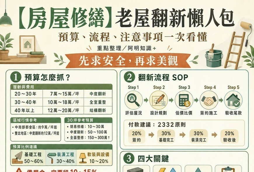 老屋翻新懶人包｜預算怎麼抓？施工順序、合約與驗收一次看懂