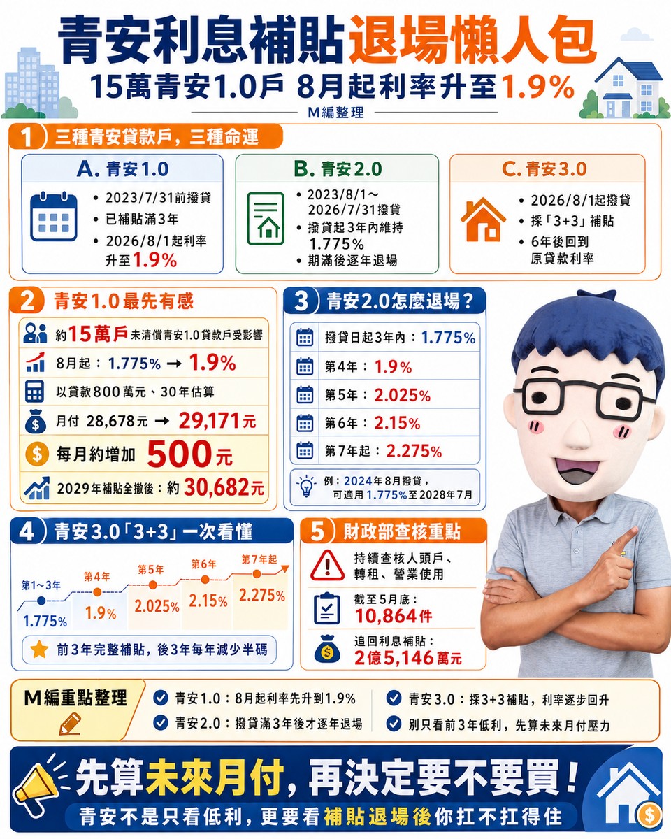 15萬青安1.0戶8月起利率漲至1.9％ 月增500元！3年後突破3萬