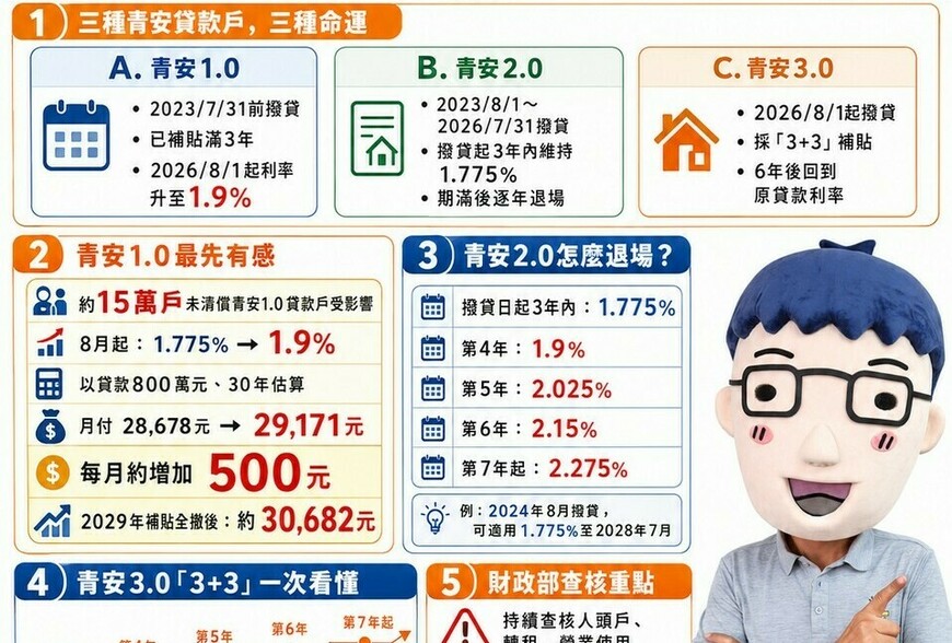 青安利息補貼退場懶人包 | 15萬青安1.0戶8月起利率漲至1.9％ ！這年後破3萬
