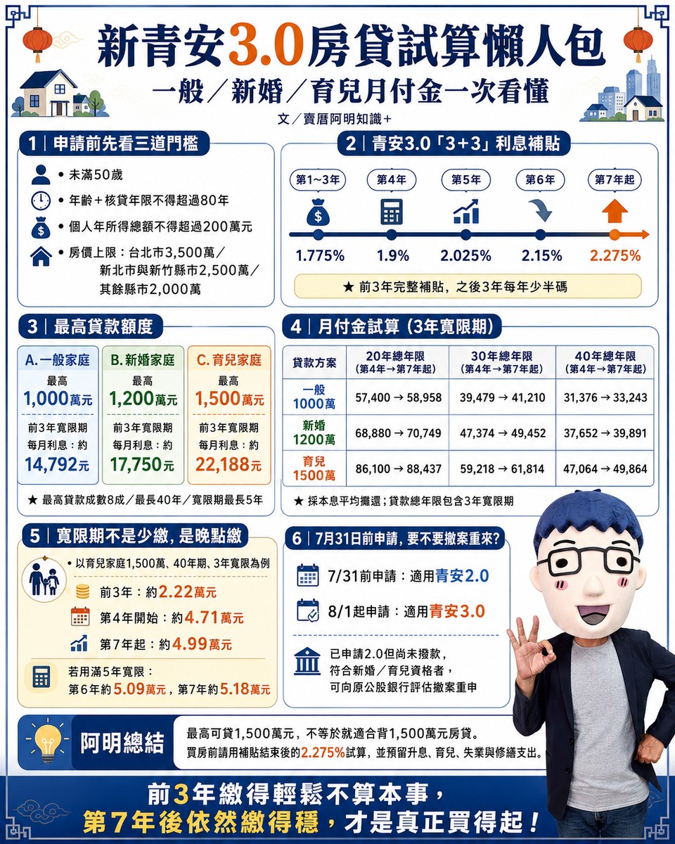 新青安3.0一般/新婚/育兒房貸試算懶人包