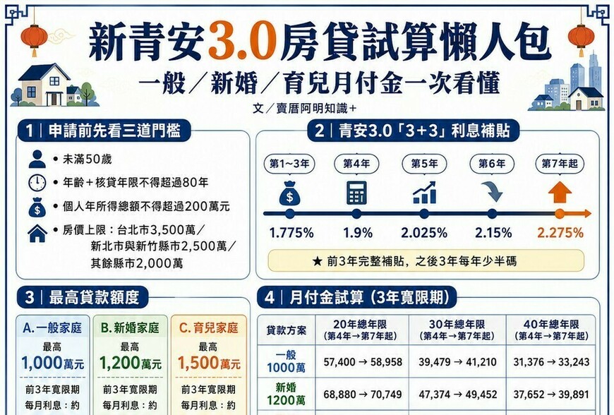 新青安3.0一般/新婚/育兒房貸試算懶人包