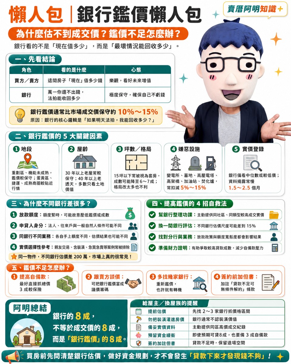 懶人包》銀行鑑價為何總是跟不上房價?阿明幫你一次搞懂!