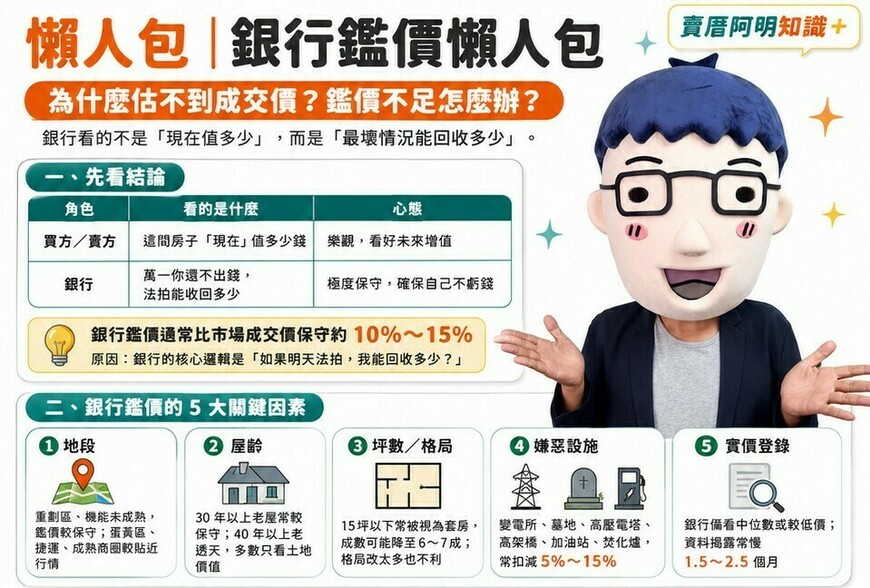 懶人包》銀行鑑價為何總是跟不上房價？阿明幫你一次搞懂！