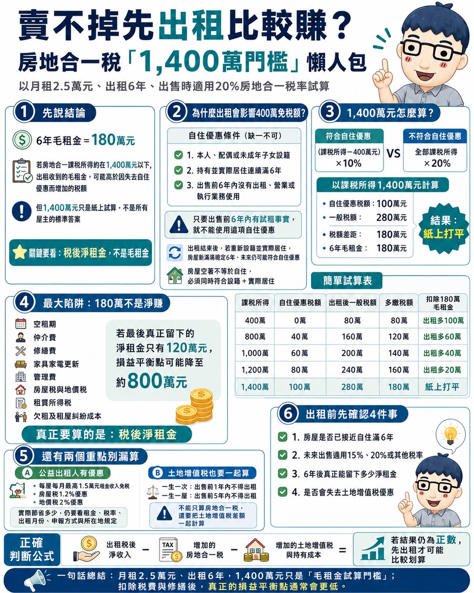 房子賣不掉先出租更賺?月租2.5萬曝「關鍵門檻」 低於這數字可能划算