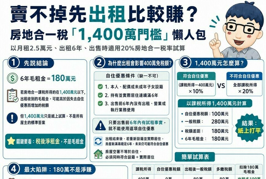 房子賣不掉先出租更賺？月租2.5萬曝「關鍵門檻」　低於這數字可能划算