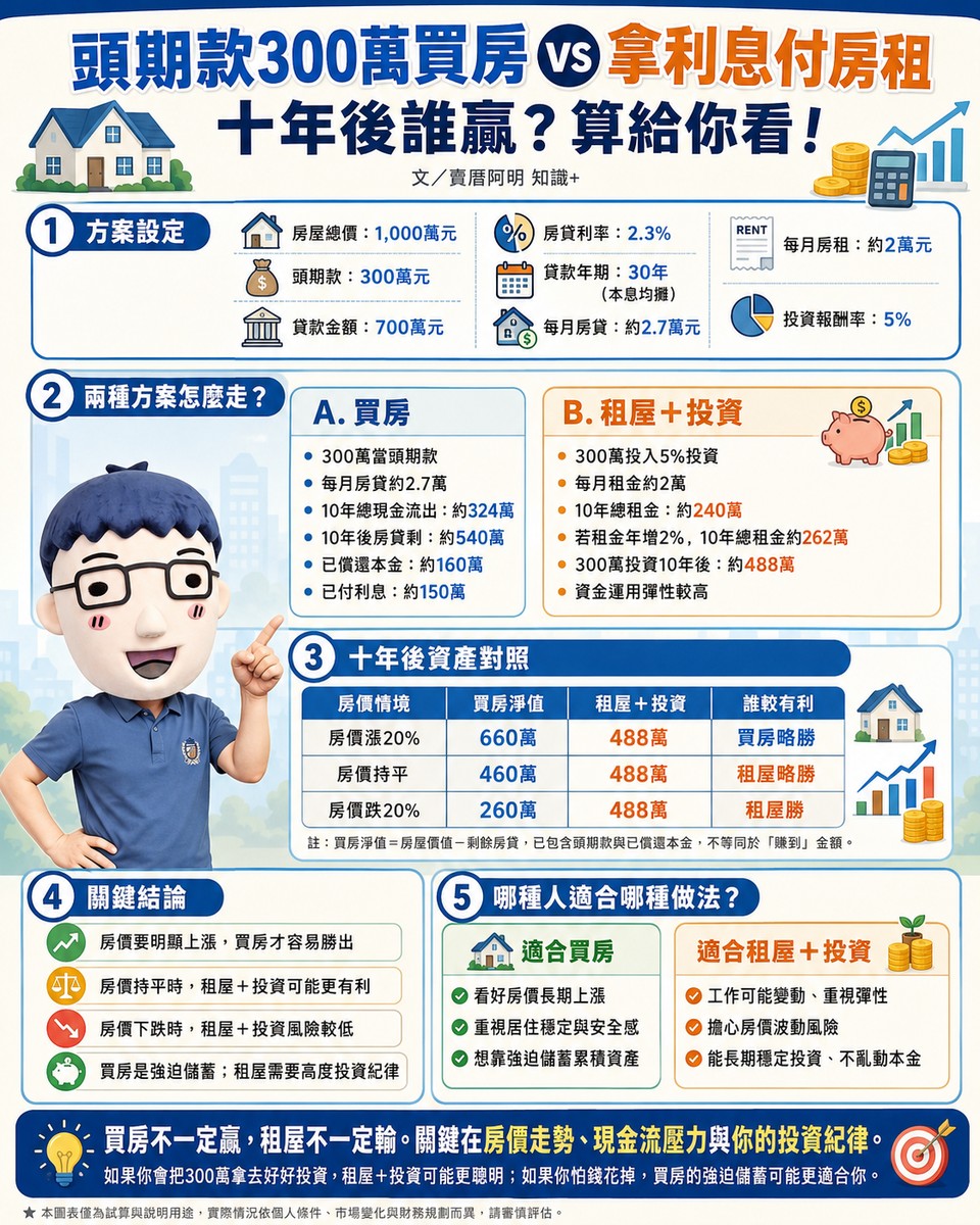 頭期款300萬買房 vs 拿利息付房租 十年後誰贏？算給你看！