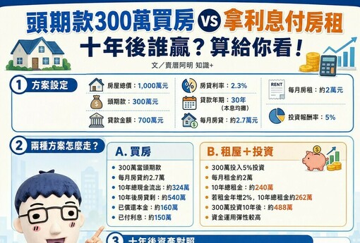 頭期款300萬買房 vs 拿利息付房租 十年後誰贏？算給你看！