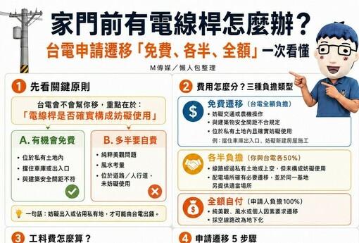 懶人包》家門前有電線桿怎麼辦？台電申請遷移「免費、各半、全額」一次看懂