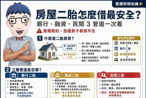 房屋二胎怎麼借最安全？銀行、融資、民間3管道一次看　簽錯契約恐連房子都保不住