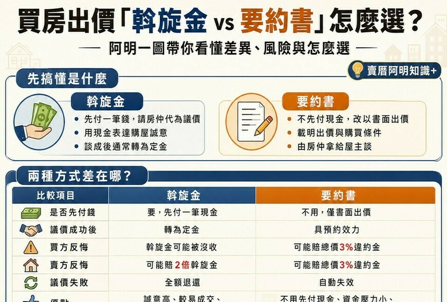 買房出價「斡旋金vs要約書」怎麼選？賣厝阿明一次說清楚！