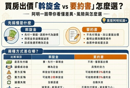 買房出價「斡旋金vs要約書」怎麼選？賣厝阿明一次說清楚！