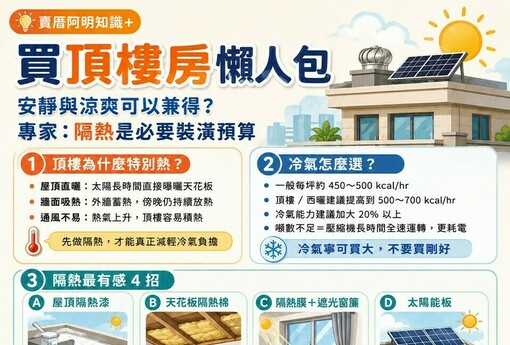 買頂樓房懶人包｜安靜與涼爽可以兼得 專家：隔熱是必要裝潢預算