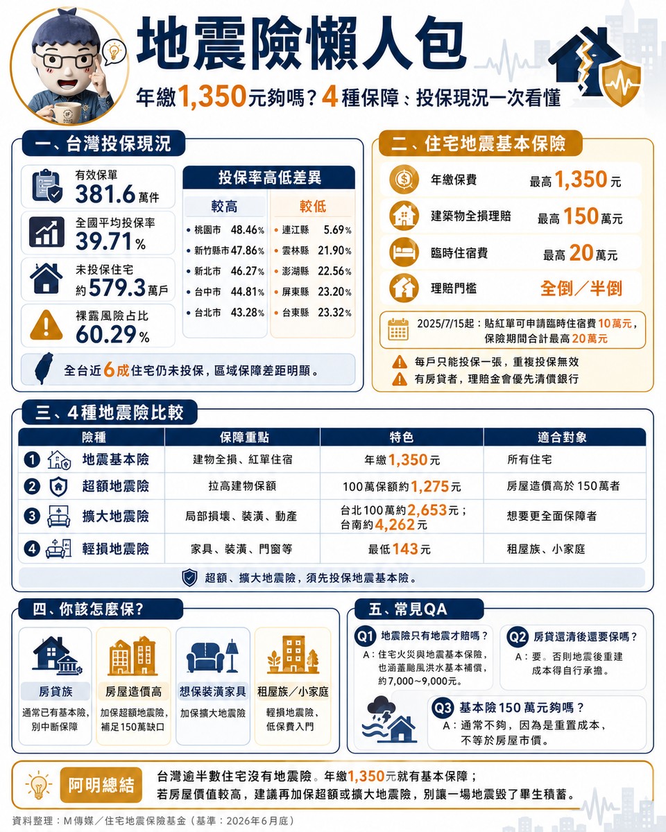 地震險懶人包 熊本再遭強震！台灣住宅地震險投保率僅39.71％　約579萬戶未納基本保障