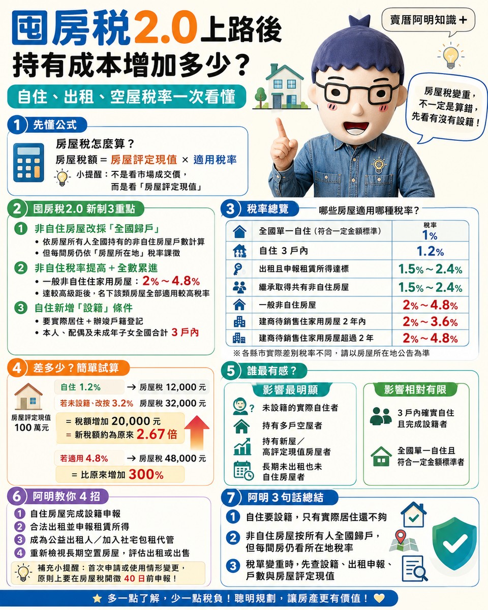 囤房稅2.0上路後，持有成本增加多少？自住、出租、空屋稅率一次看懂