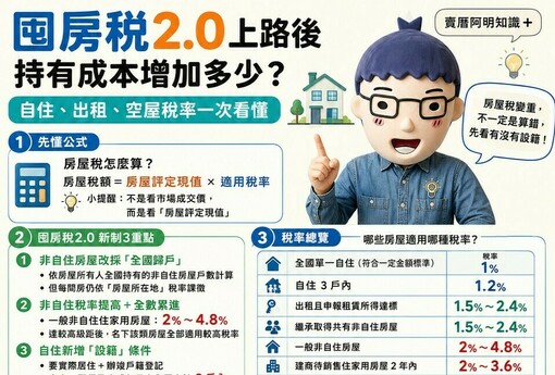 囤房稅2.0上路後，持有成本增加多少？自住、出租、空屋稅率一次看懂