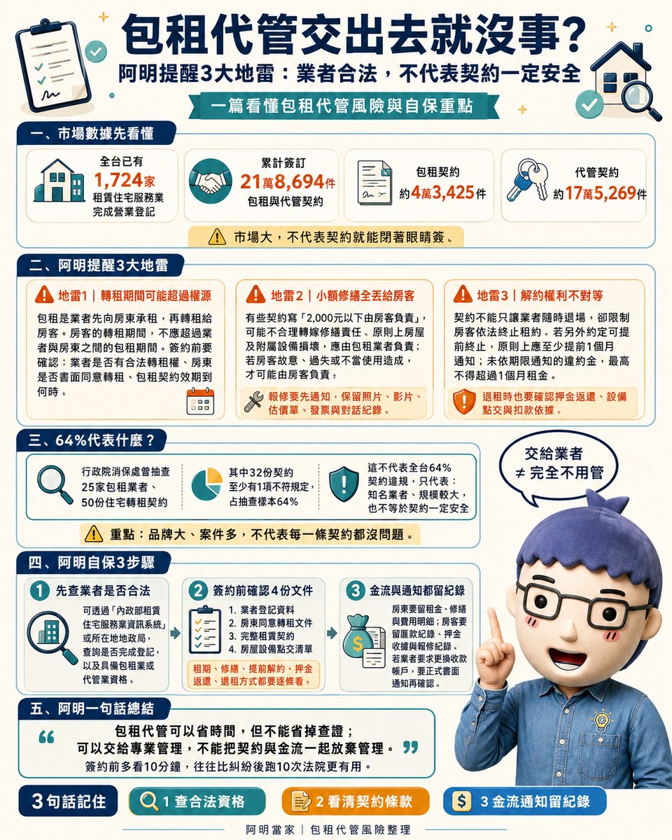 包租代管交出去就沒事？阿明提醒3大地雷：業者合法，不代表契約一定安全