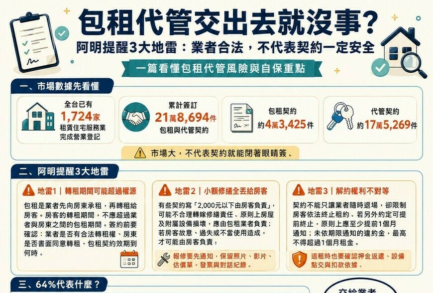包租代管交出去就沒事？阿明提醒3大地雷：業者合法，不代表契約一定安全