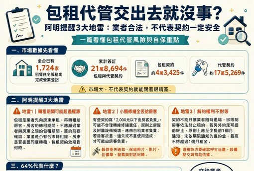 包租代管交出去就沒事？阿明提醒3大地雷：業者合法，不代表契約一定安全