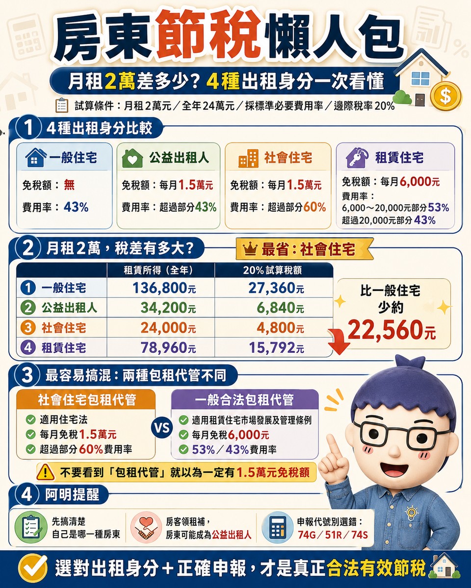 房東節稅懶人包｜月租2萬差多少？一般出租、公益出租、社宅、包租代管一次算給你看
