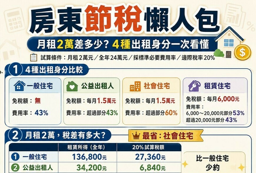 房東節稅懶人包｜月租2萬差多少？一般出租、公益出租、社宅、包租代管一次算給你看
