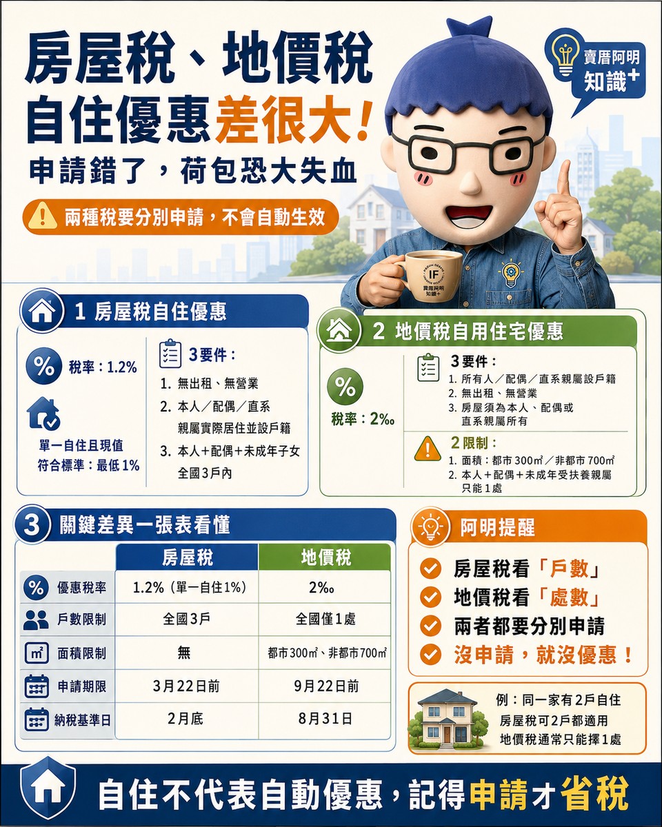 房屋稅、地價稅自住優惠差很大！別傻傻分不清，申請錯了荷包大失血