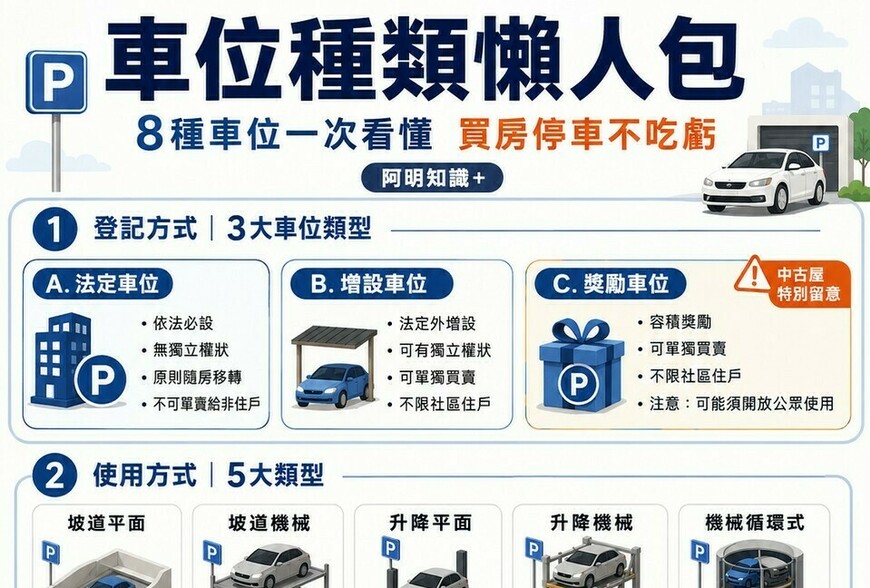 買房是人生大事，停車位更是馬虎不得。一個不小心，可能花了錢卻買到「不屬於自己」的車位！
