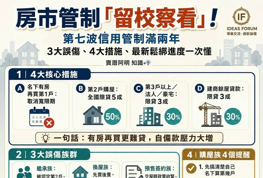 房市管制「留校察看」！第七波信用管制滿兩年 3大誤傷、4大措施、最新鬆綁進度一次搞懂