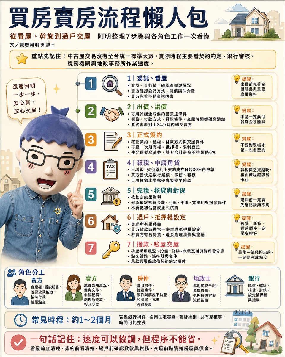 買房賣房流程懶人包》從看屋、議價到過戶交屋　阿明整理7步驟一次看懂